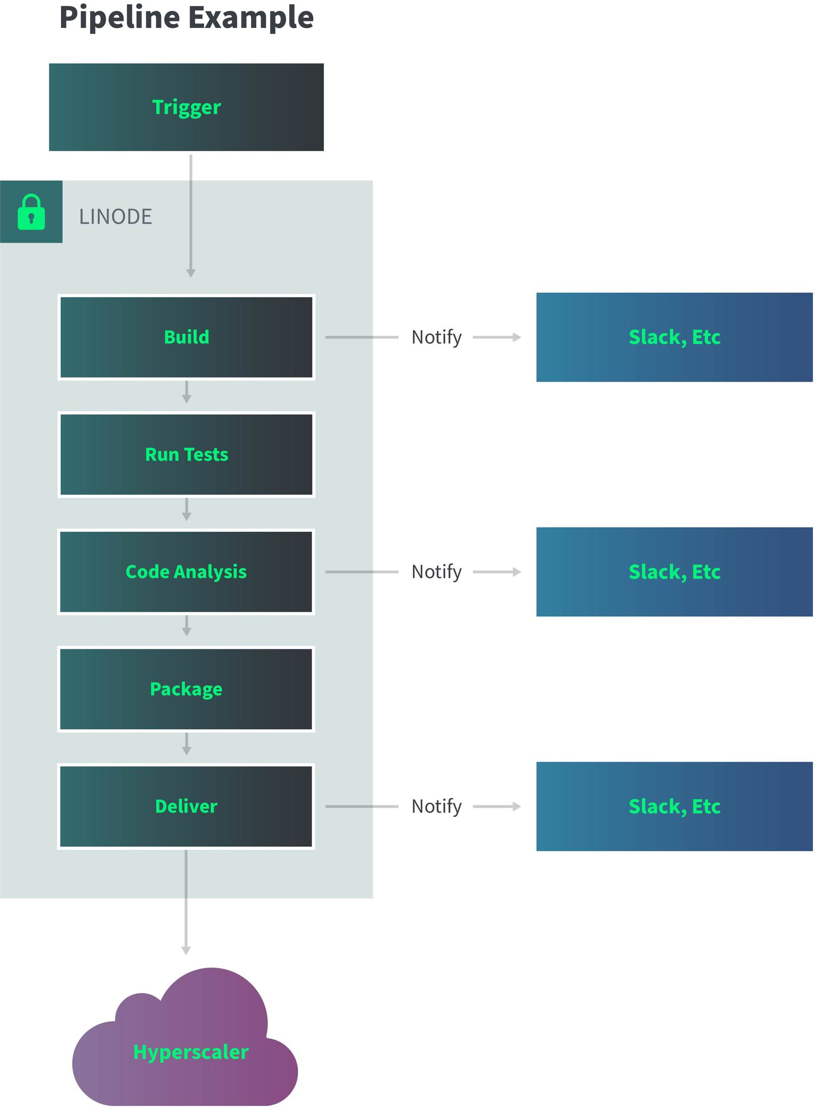 “Jenkins pipeline example architecture”